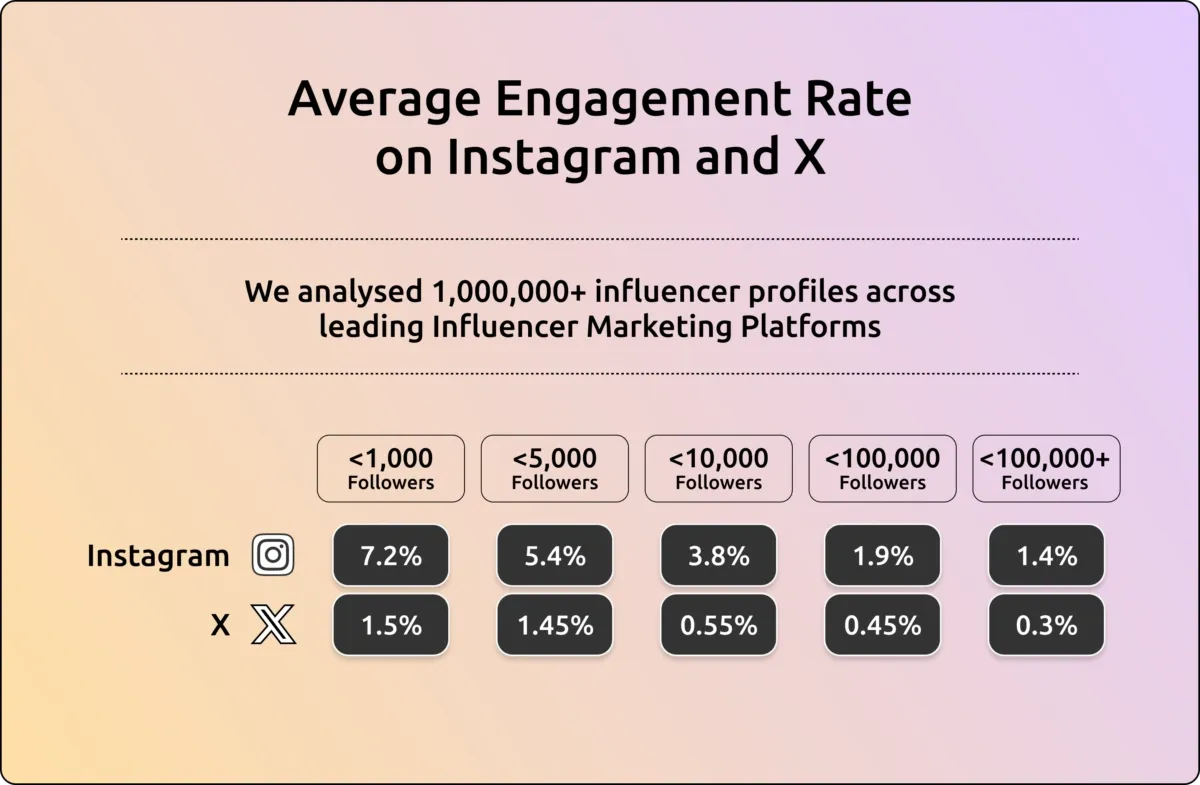Chart comparing average engagement rates on Instagram and X across follower counts from under 1,000 to over 100,000.