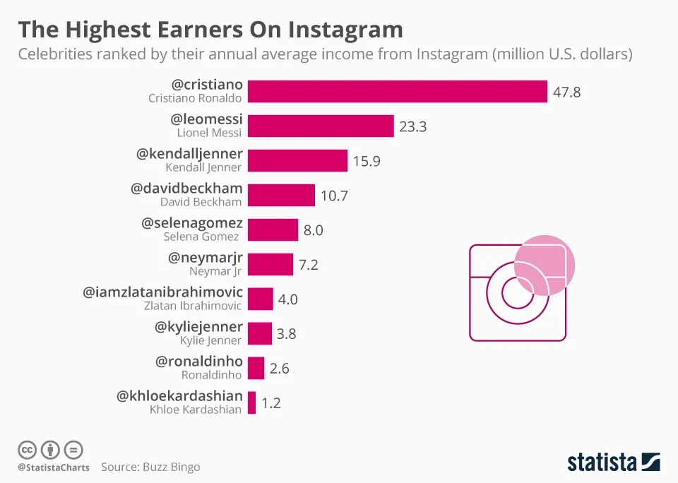 Bar chart showing top Instagram earners with Cristiano Ronaldo leading at $47.8M, followed by Lionel Messi at $23.3M annually.